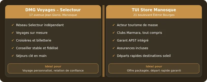 Infographie agence voyage Manosque