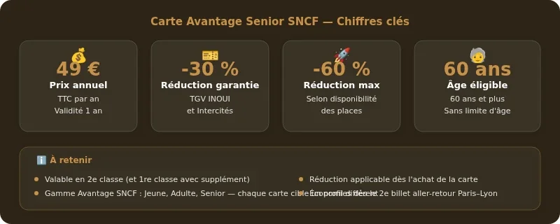 Infographie carte avantage senior