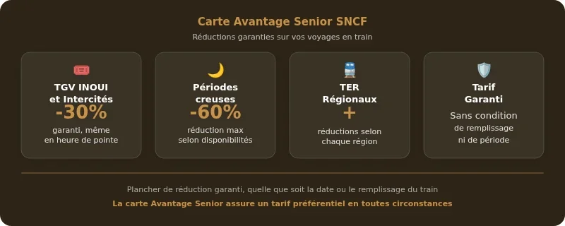 Infographie carte avantage senior