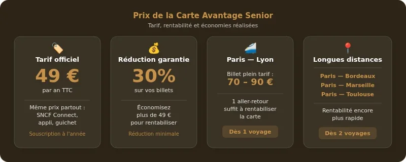 Infographie carte avantage senior