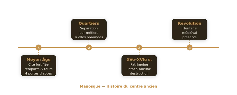 Infographie Centre historique Manosque