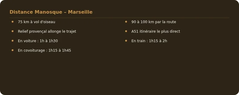 Infographie distance manosque marseille