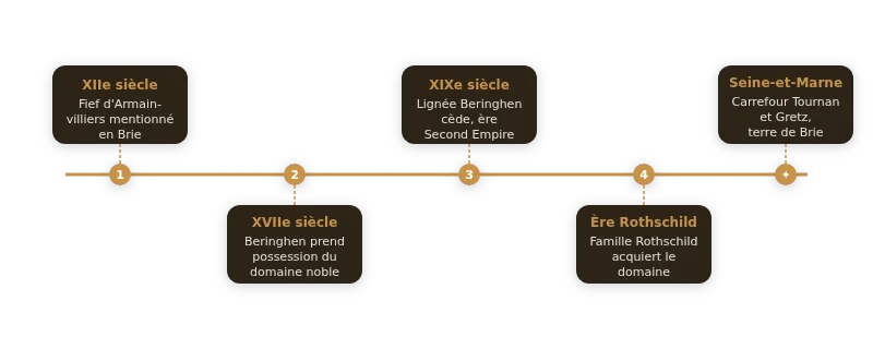 Infographie domaine d'armainvilliers