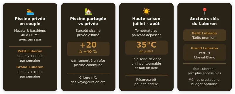 Infographie Gîtes Luberon
