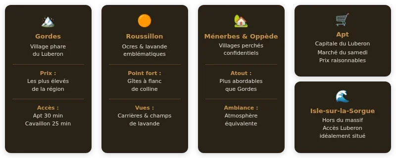 Infographie Gîtes Luberon