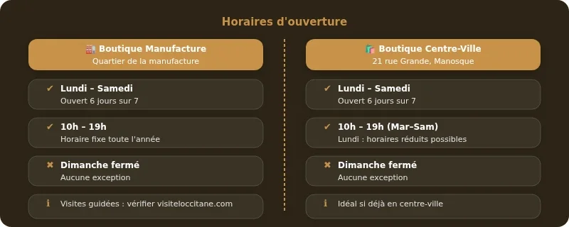 Infographie l'occitane manosque