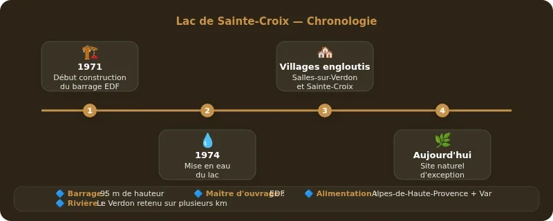 Infographie lac de sainte-croix