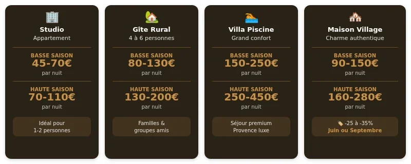 Infographie location vacance manosque