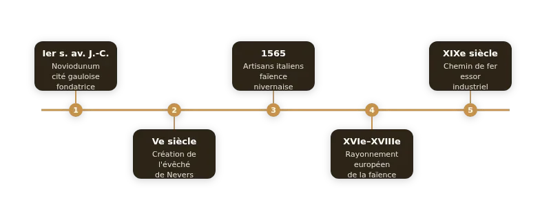 Infographie nevers