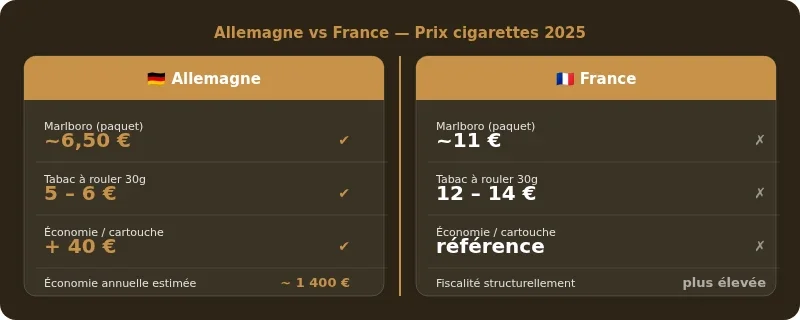 Infographie prix cigarette allemagne