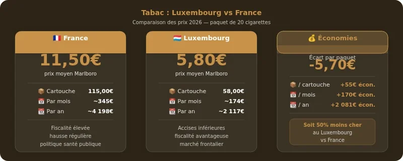 Infographie prix cigarette luxembourg