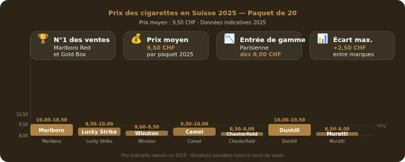 Infographie prix cigarette suisse