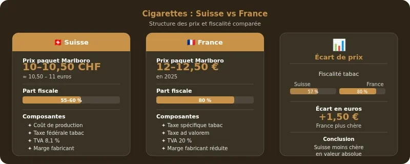 Infographie prix cigarette suisse