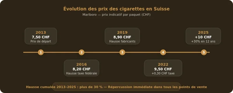 Infographie prix cigarette suisse