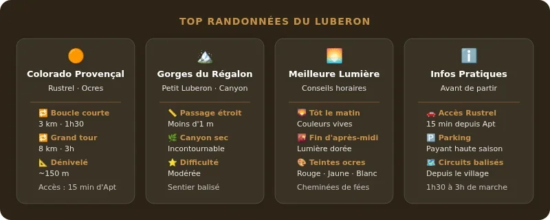 Infographie randonnée dans le luberon