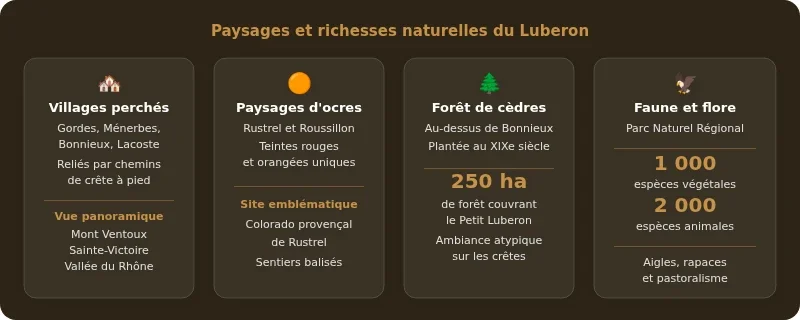 Infographie randonnée dans le luberon