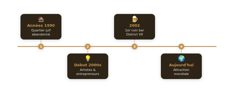 Infographie ruins bar budapest