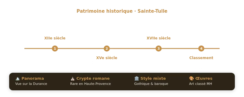 Infographie Sainte-Tulle