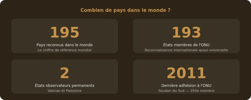 Infographie combien de pays au monde