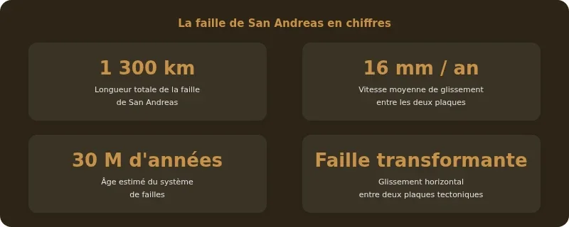Infographie faille san andreas