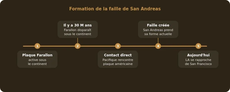 Infographie faille san andreas