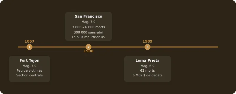 Infographie faille san andreas