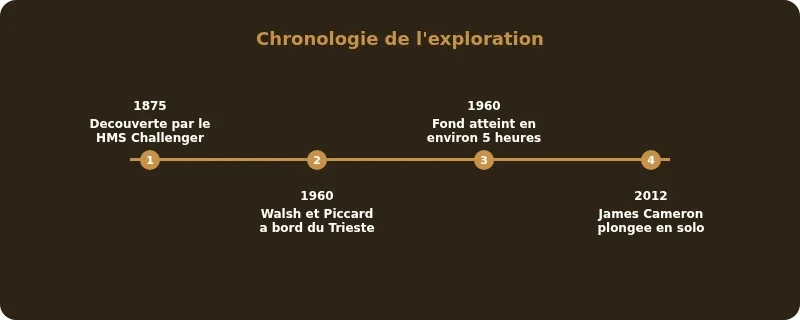 Infographie fosse des mariannes