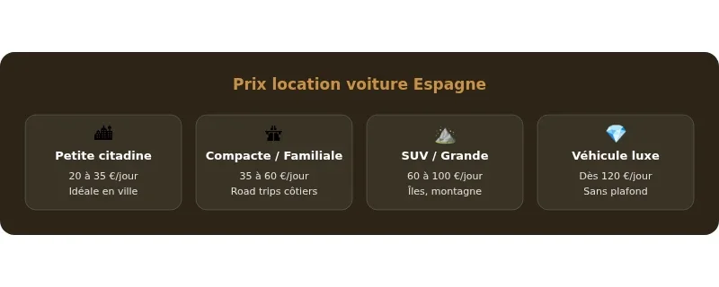 Infographie location voitures espagne