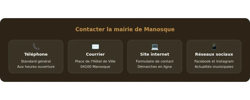 Infographie mairie manosque