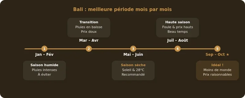 Infographie meilleur période bali