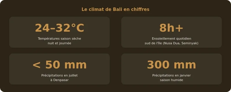 Infographie meilleur période bali