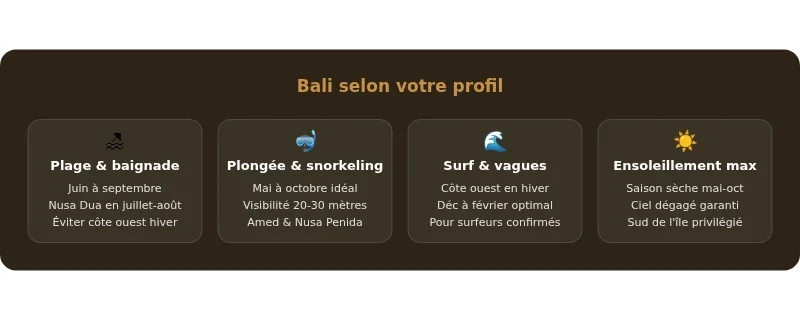 Infographie meilleur période bali