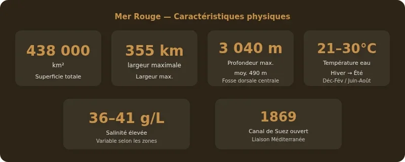 Infographie mer rouge