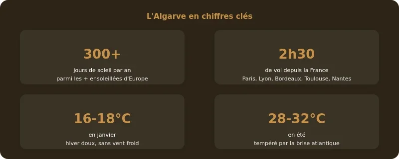 Infographie portugal le sud