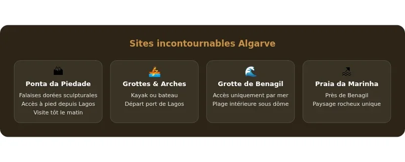 Infographie portugal le sud