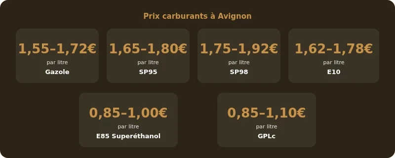 Infographie prix essence avignon
