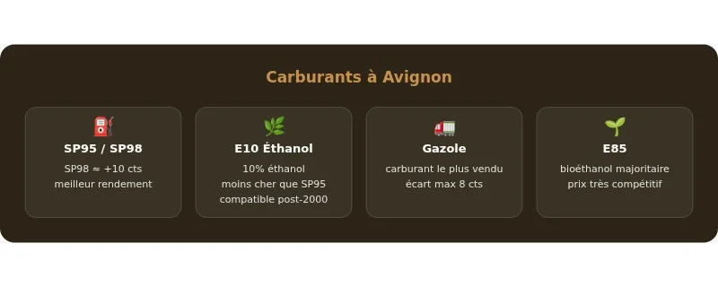 Infographie prix essence avignon