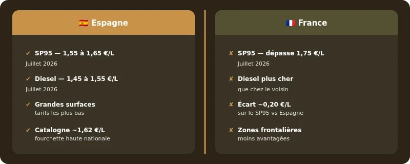Infographie prix essence espagne