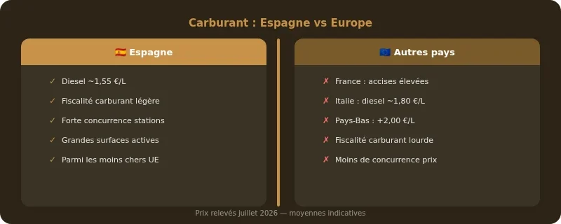 Infographie prix essence espagne