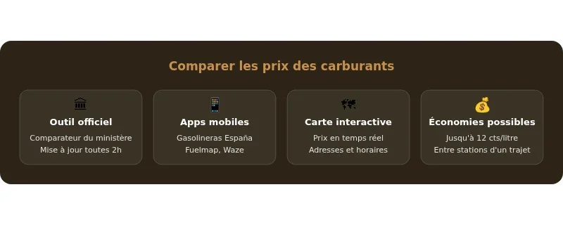 Infographie prix essence espagne