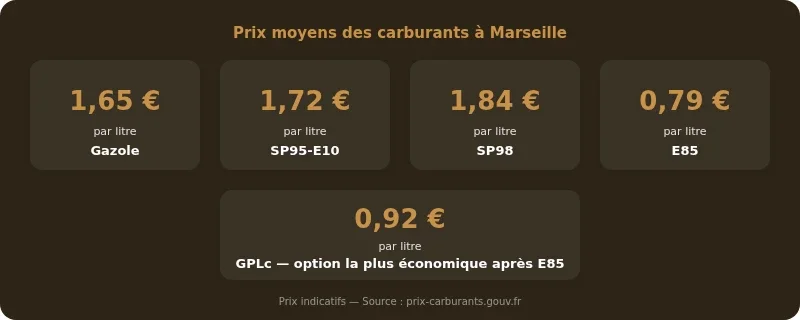 Infographie prix essence marseille