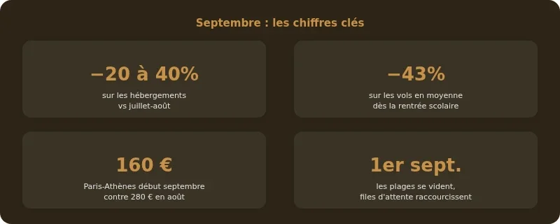 Infographie septembre ou partir