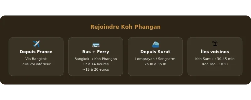 Infographie thailande koh phangan