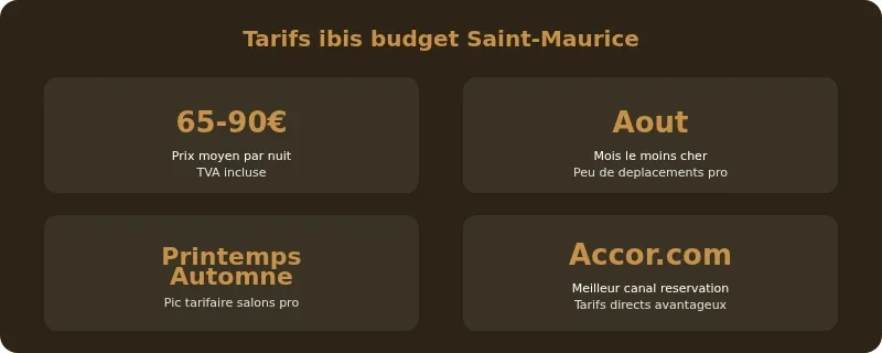 Infographie hotel ibis budget saint maurice
