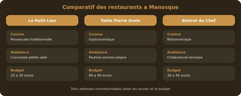 Infographie manosque restaurant